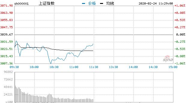 【午评】指数表现分化沪指跌0.34% 券商板块活跃