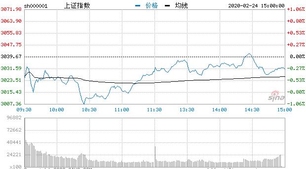 【收评】创指表现强势沪指跌0.3% 口罩概念股活跃
