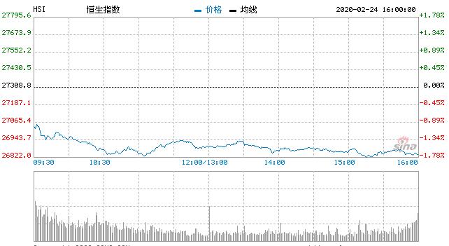 恒指收跌1.79%失守27000点 国企指数重挫2%