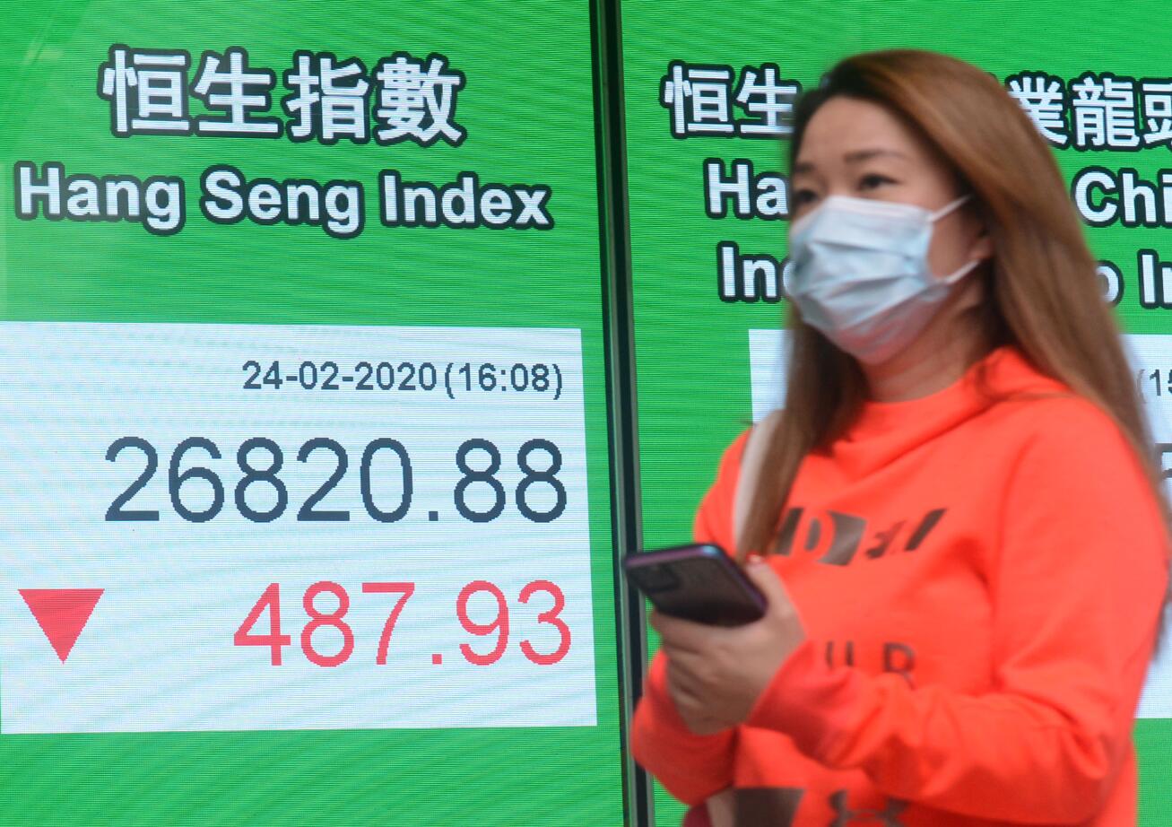 疫情多國擴散 道指開盤跌近千點 恒指夜期曾低水482點
