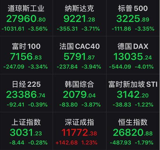 道指跌幅创两年纪录、富时中国A50跌1.2% A股有望走出独立行情