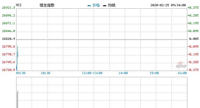恒指低开0.37% 专家：大市已步入反覆试底阶段