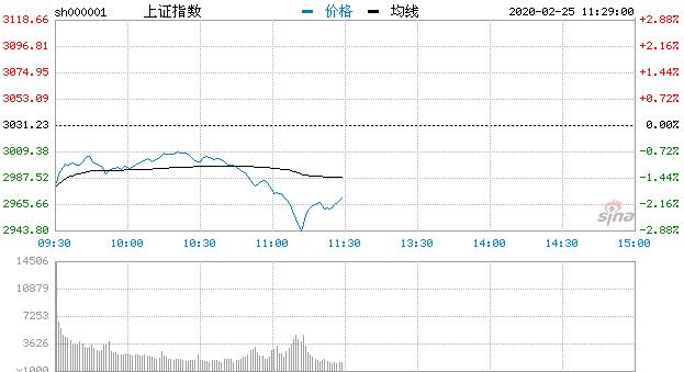 【午评】沪指震荡跌2% 两市半日成交逼近万亿