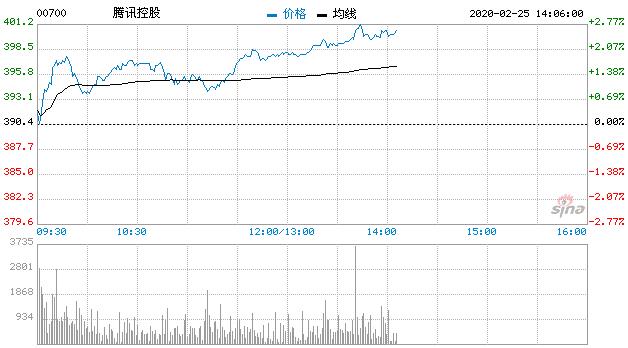 腾讯控股大涨近3%站上400港元关口 