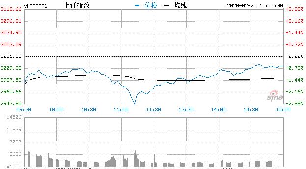 收评：创指深V大逆转沪指跌0.6% 汽车板块活跃