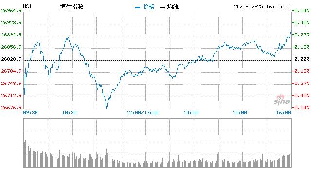恒指低开高走收涨0.27% 科网股、特斯拉概念股强势