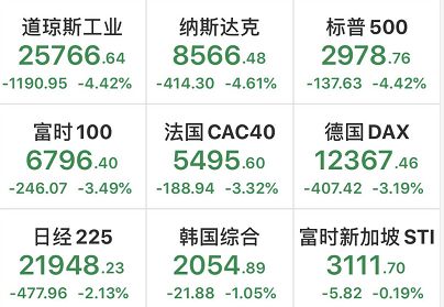 美股又遭“血洗” 道指暴跌近1200点 欧股全线暴跌…