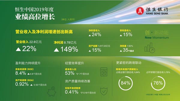 首家外资本地法人银行公布年度业绩 恒生中国2019业绩创新高