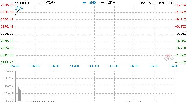 快讯：A股三大指数高开沪指涨0.66% 农业服务板块活跃