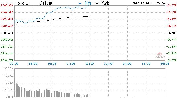 【午评】A股三大指数高开高走沪指涨2.94% 水泥板块活跃