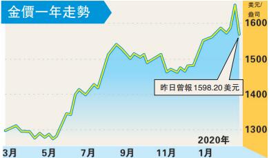 金價乘勢挑戰高位