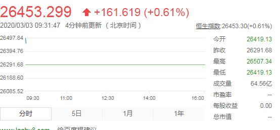 开盘：恒指高开0.48% 5G概念股活跃