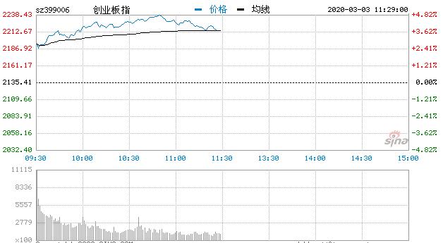 【午评】沪指涨1.36%收复3000点创指涨3.7% 云计算板块活跃