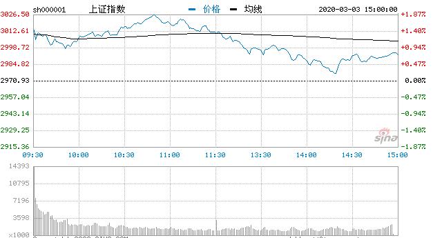【收评】两市冲高回落 沪指止步3000点  成交连续十日破万亿