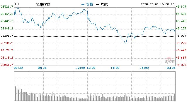 恒指高开低走收盘微跌0.03% 
