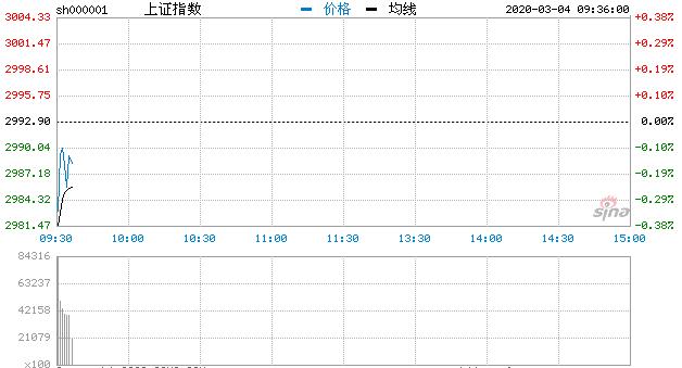 A股三大指数低开沪指跌0.37% 黄金板块活跃