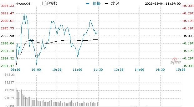 【午评】三大指数弱势调整沪指涨0.06% 染料板块活跃
