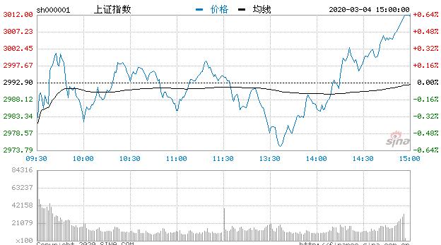 【收评】沪指震荡涨0.63% 网红经济板块活跃