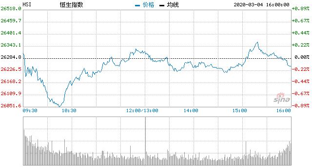降息影响递减 恒指收跌0.24% 