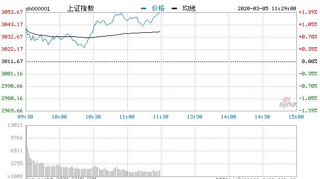 【午评】三大指数高位震荡沪指涨1.4% 个股普涨