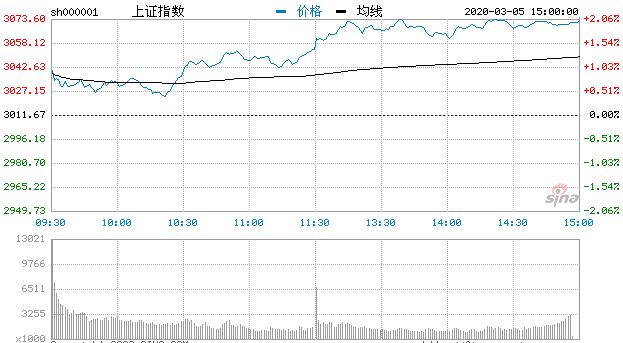 【收评】A股高开高走沪指涨1.99% 成交额再破万亿元