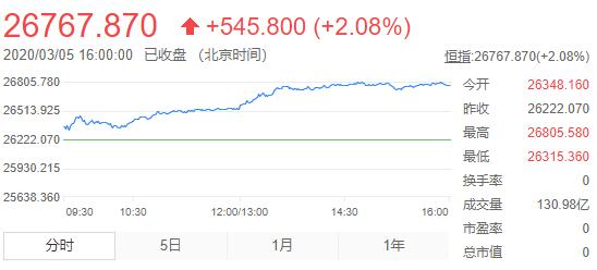 恒指大涨2.08% 餐饮股、体育用品股强势