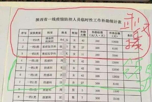 “抗疫补助”高于一线医护 陕西一医院院长副院长被免职