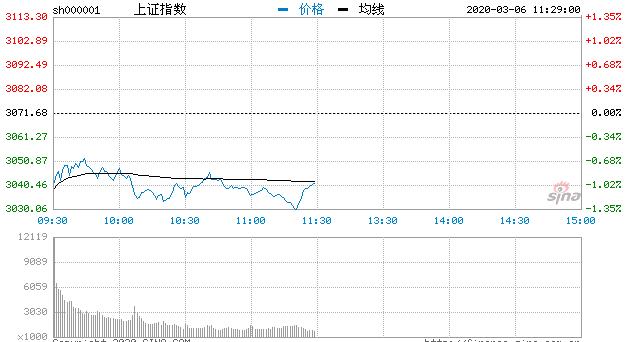 【午评】指数低位震荡沪指跌0.98% 口罩板块活跃