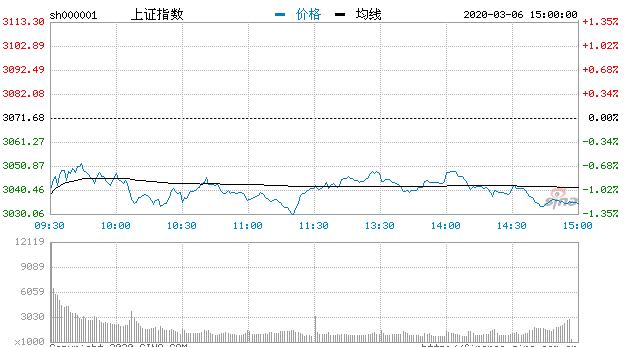 【收评】三大指数低位盘整沪指跌1.21% 