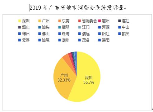 粵消委：去年投訴量創新高 深圳最多