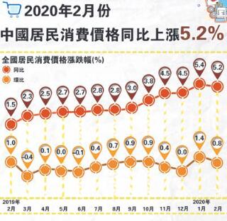 疫情推2月CPI同比漲5.2%