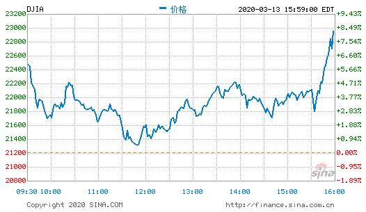 美股收盘大涨逾9% 道指飙升近2000点