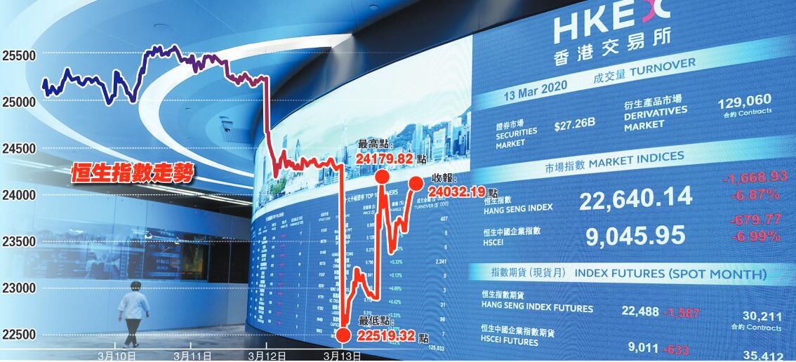 北水湧入162億創新高 港股挫1700點後急彈
