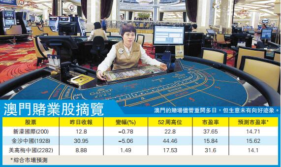 澳門賭場重開人流疏落 濠賭股短期難翻身