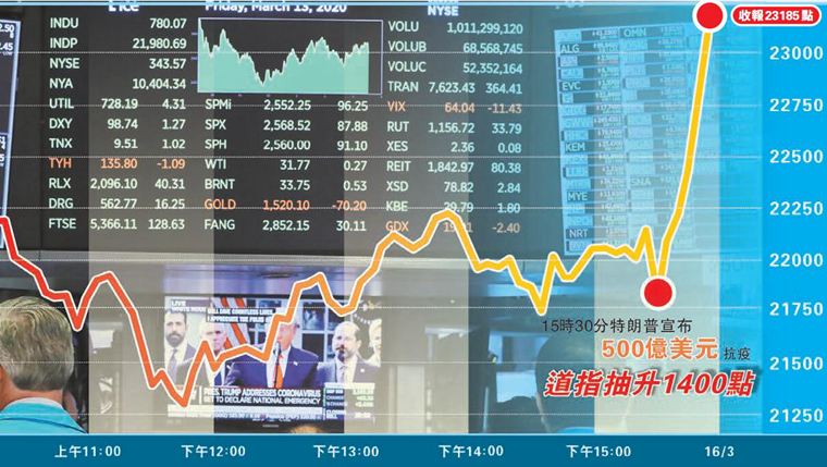 美3900億抗疫振股市 道指飆1985點升幅史上最大