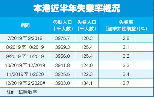 港失業率升至3.7% 創9年新高