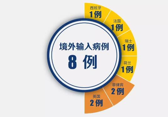 英国、荷兰！深圳新增2例境外输入，累计8例
