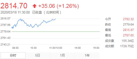 【午评】A股高开高走 创业板涨超3%