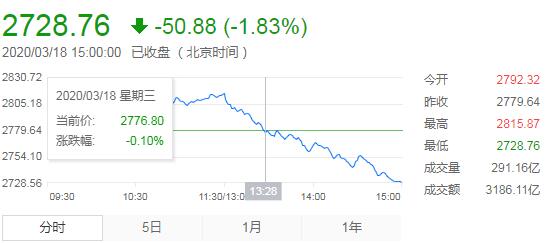 【收评】A股高开低走 超3000只个股收跌