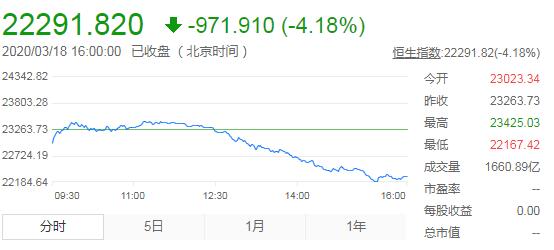恒指重挫逾4% 失守23000点
