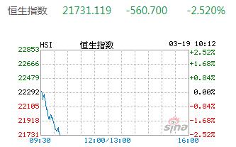 美股三大股指期货均翻绿 恒指跌幅扩大至2.5%