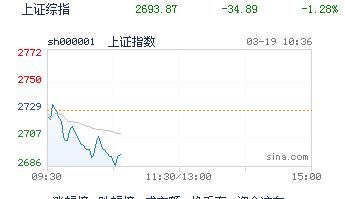 【快讯】沪指跌1%击穿2700点 上证50创年内新低