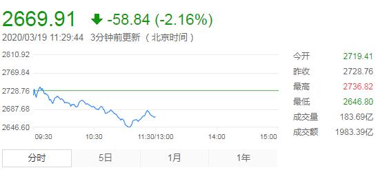 【午评】A股震荡下跌 期货市场上演跌停潮