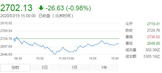 【收评】A股弱势震荡 沪指跌1%