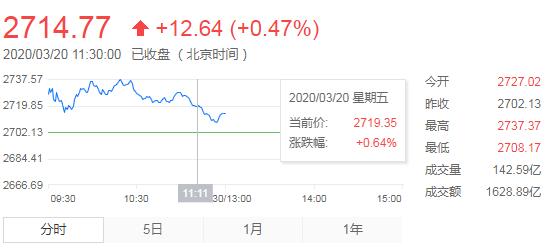 【午评】A股震荡盘升沪指涨0.47% 