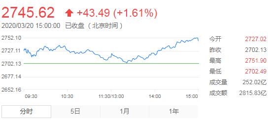 【收评】A股缩量反弹 沪指涨1.6% 