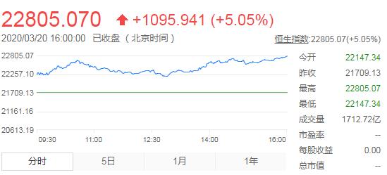 恒指飙涨5.05% 阿里涨超5%中国移动暴涨近14%