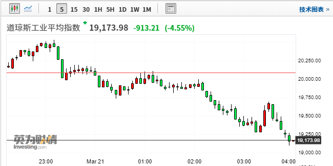 美股收盘：三大股指遭遇2008年来最惨一周 道指跌逾17%