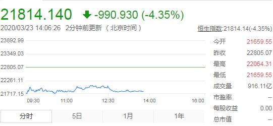 午后恒指扩大跌幅 跌逾4% 