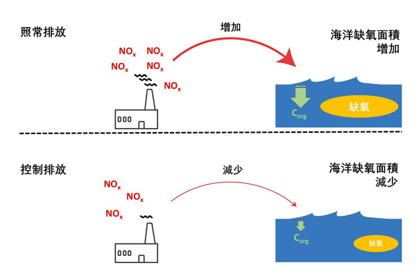 港大證減空氣污染可改善水質